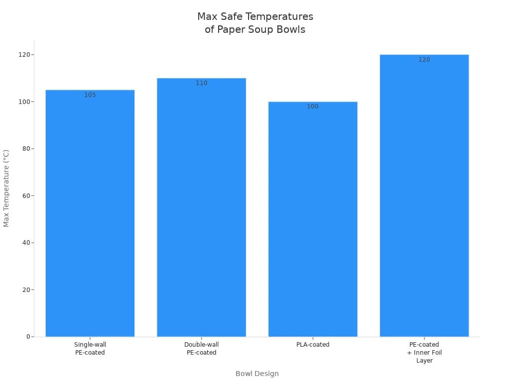 Bar chart comparing max safe temperatures for different biodegradable paper soup bowl designs